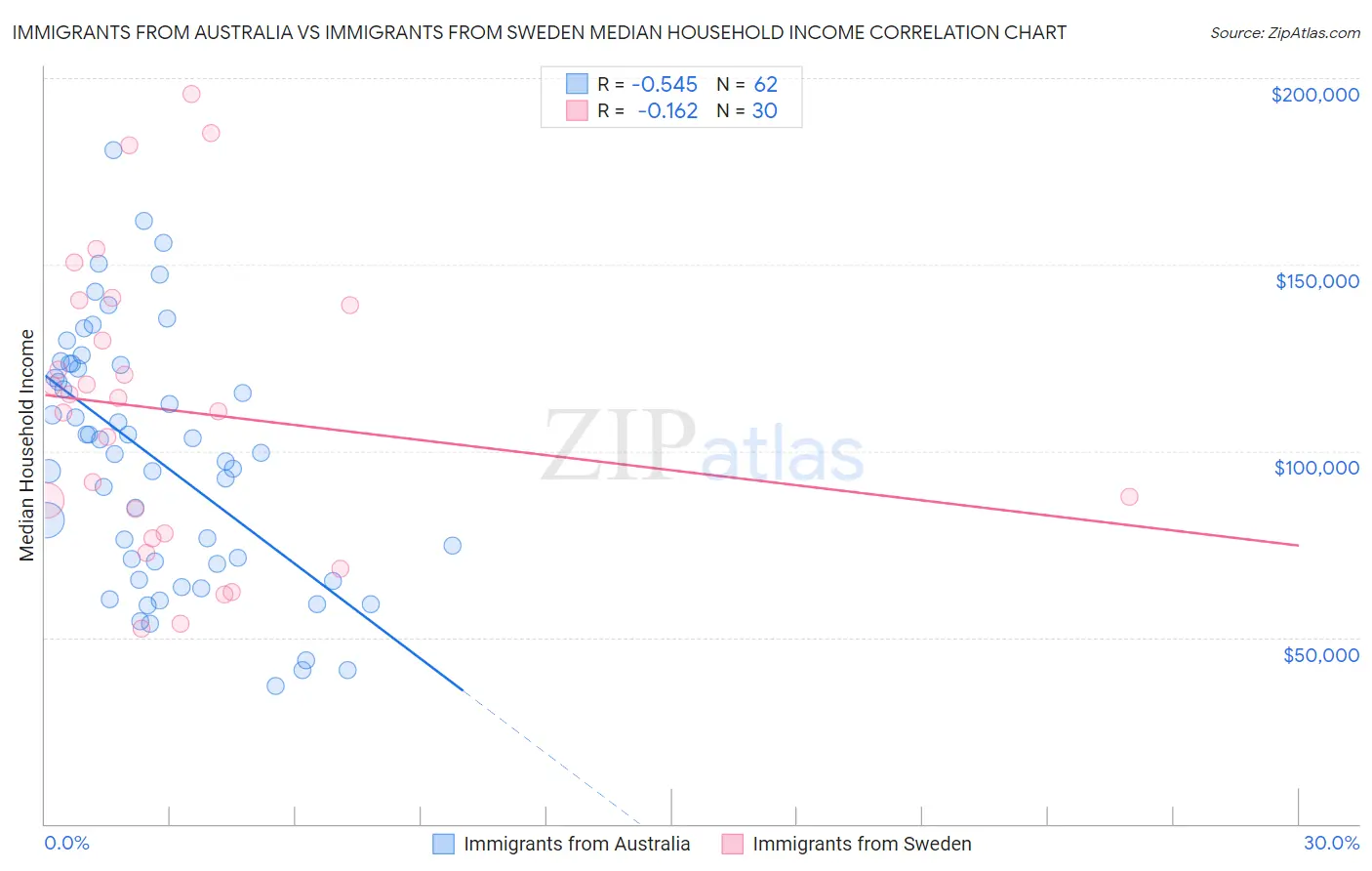 Immigrants from Australia vs Immigrants from Sweden Median Household Income
