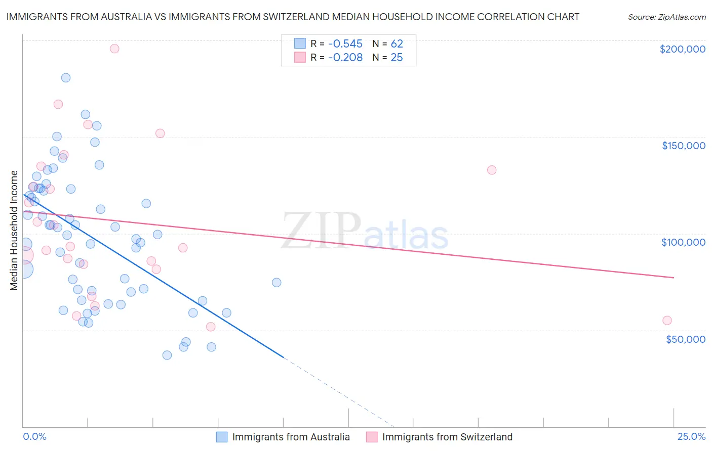 Immigrants from Australia vs Immigrants from Switzerland Median Household Income