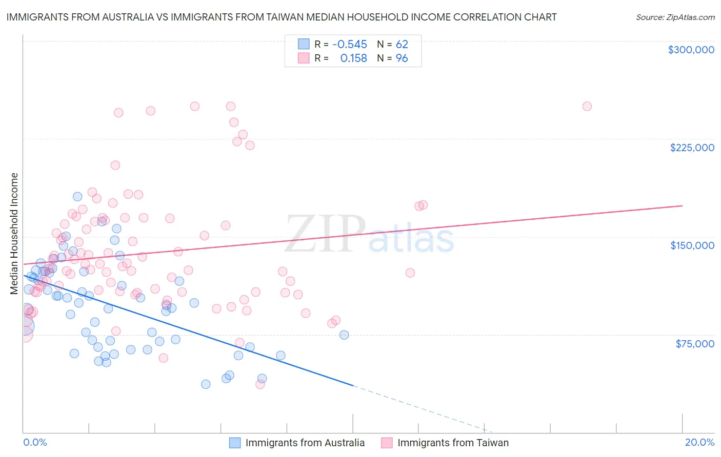 Immigrants from Australia vs Immigrants from Taiwan Median Household Income