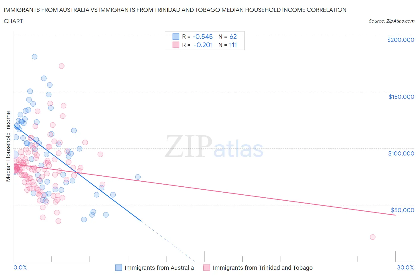 Immigrants from Australia vs Immigrants from Trinidad and Tobago Median Household Income