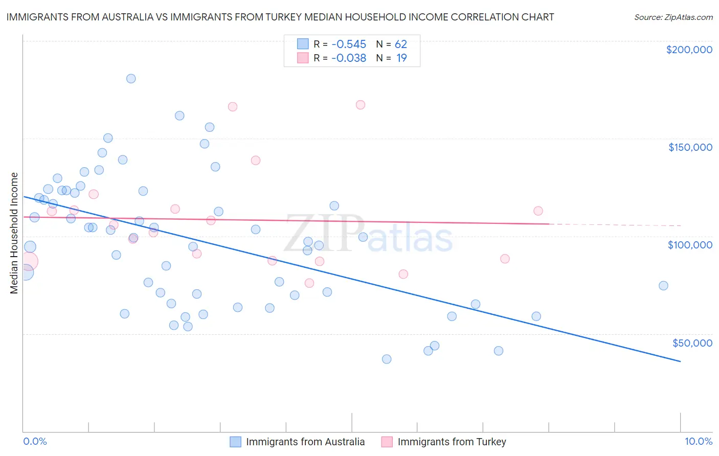 Immigrants from Australia vs Immigrants from Turkey Median Household Income