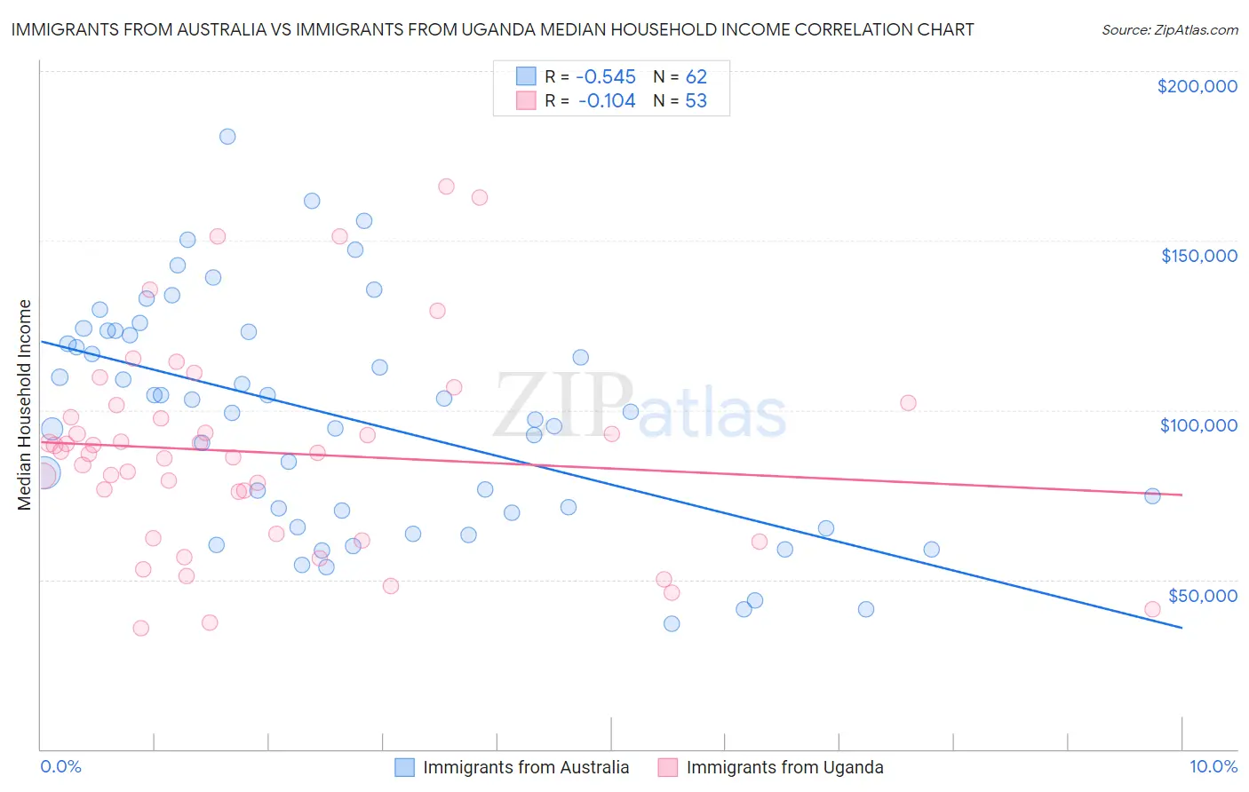 Immigrants from Australia vs Immigrants from Uganda Median Household Income