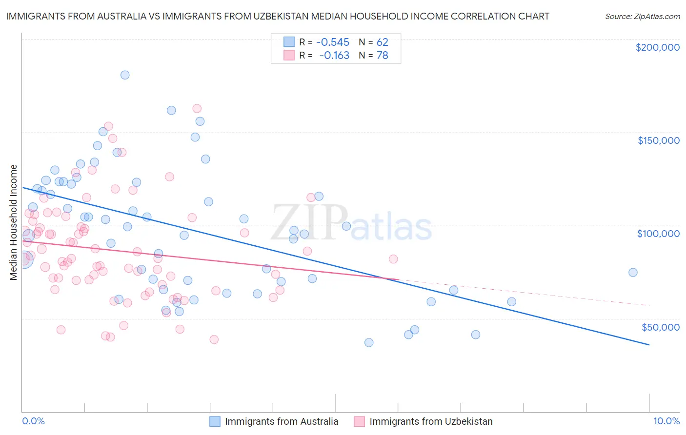 Immigrants from Australia vs Immigrants from Uzbekistan Median Household Income