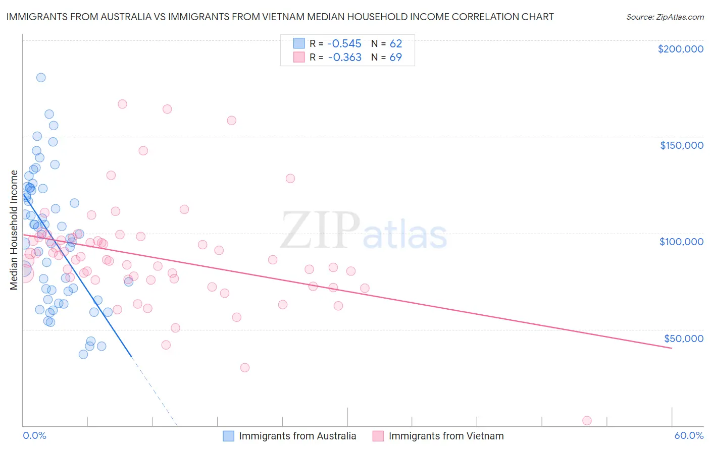 Immigrants from Australia vs Immigrants from Vietnam Median Household Income