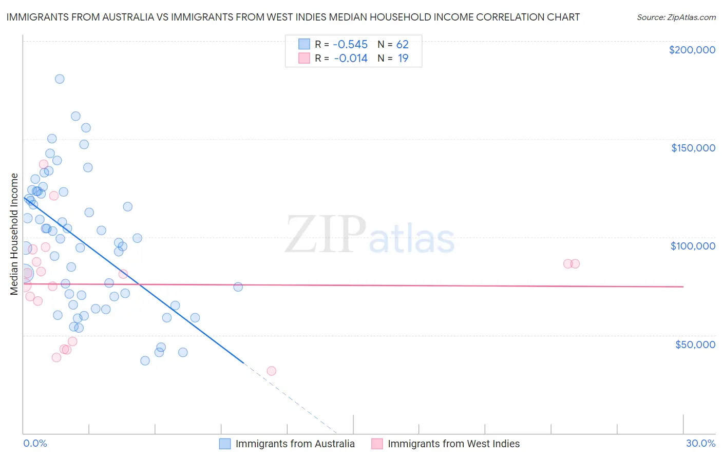 Immigrants from Australia vs Immigrants from West Indies Median Household Income