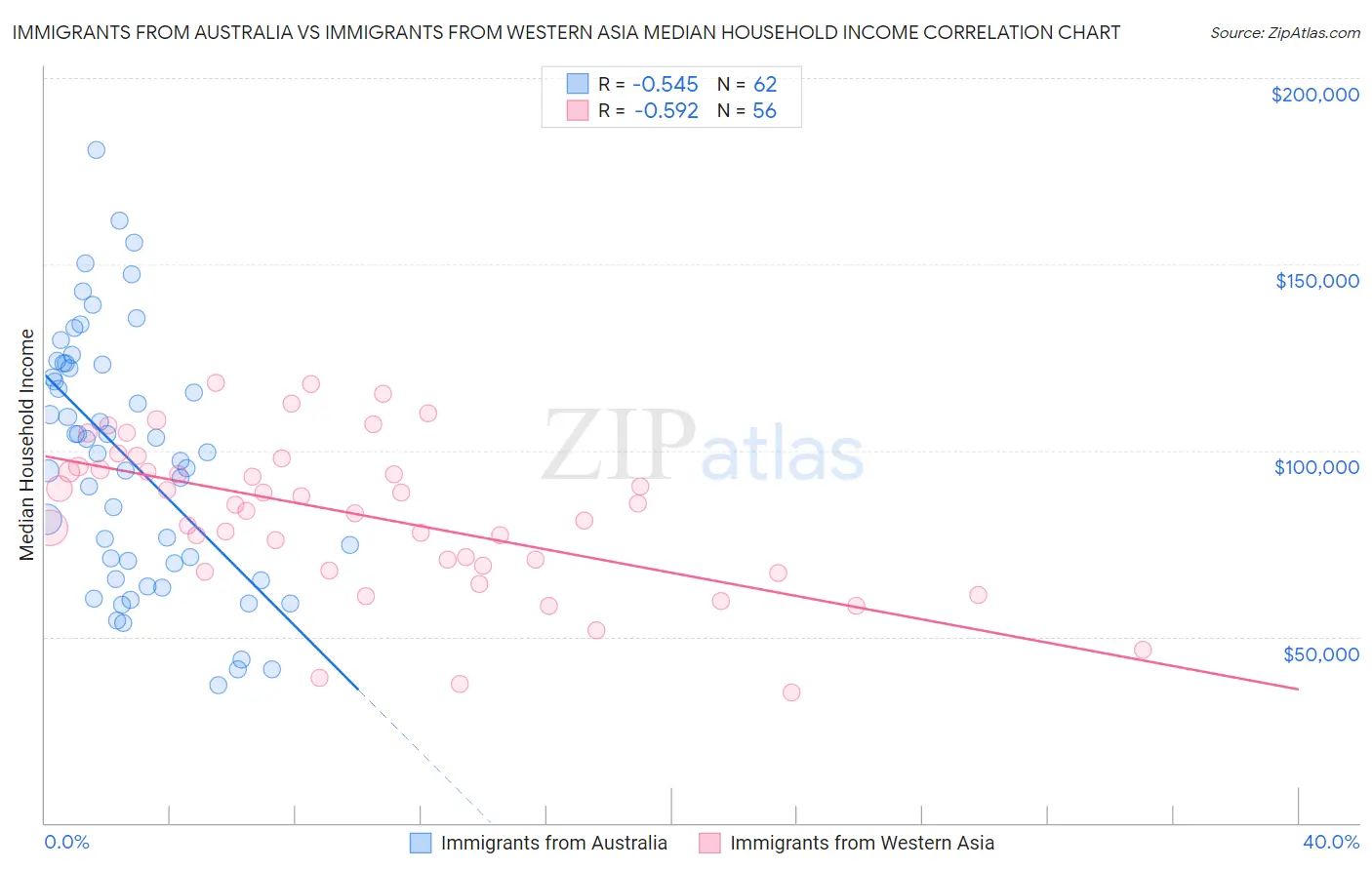 Immigrants from Australia vs Immigrants from Western Asia Median Household Income