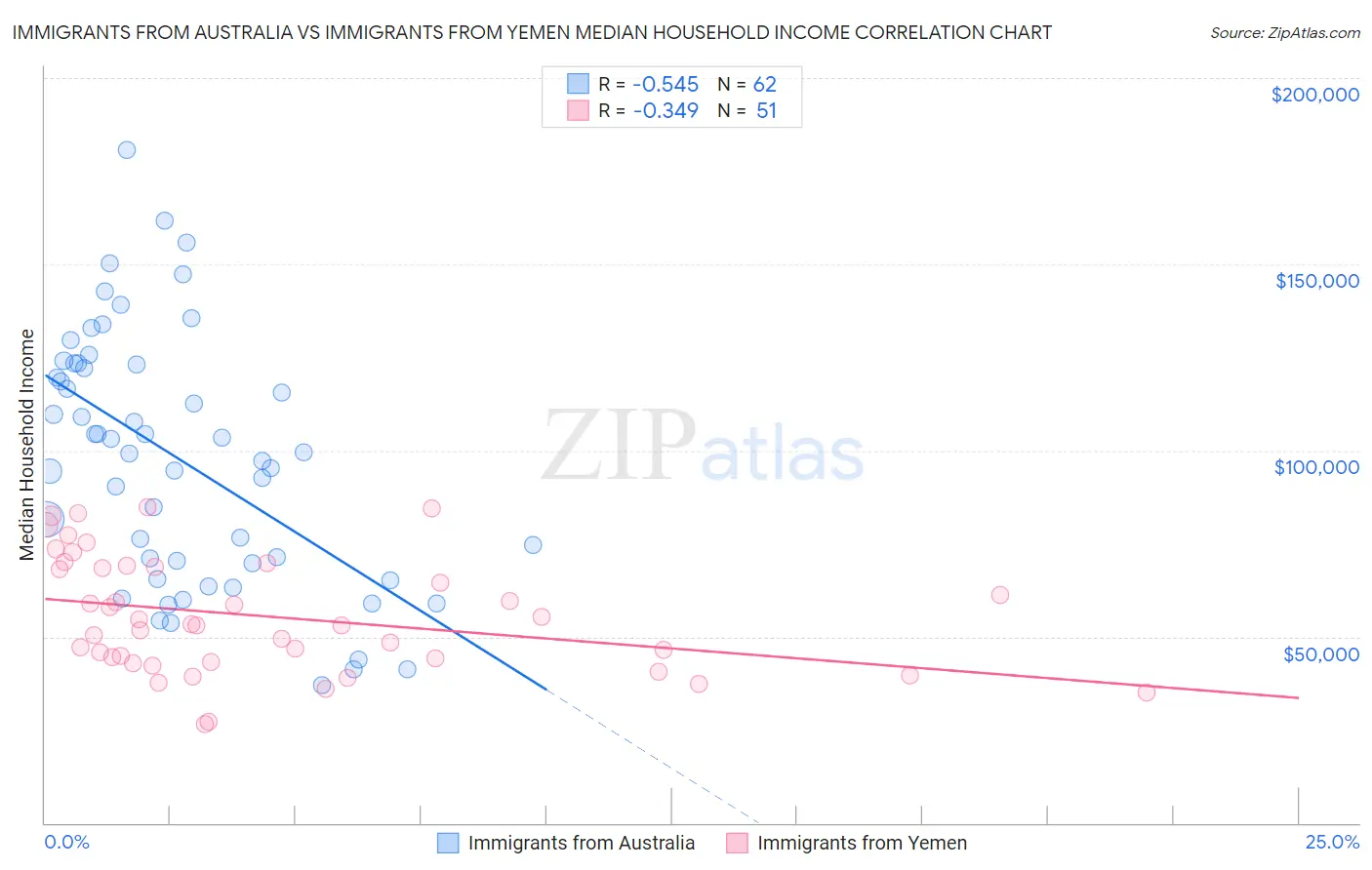 Immigrants from Australia vs Immigrants from Yemen Median Household Income