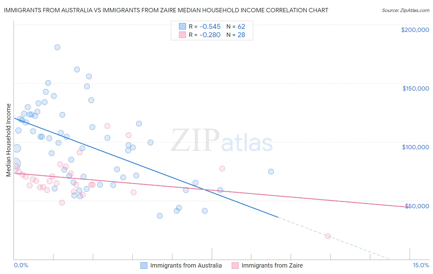 Immigrants from Australia vs Immigrants from Zaire Median Household Income
