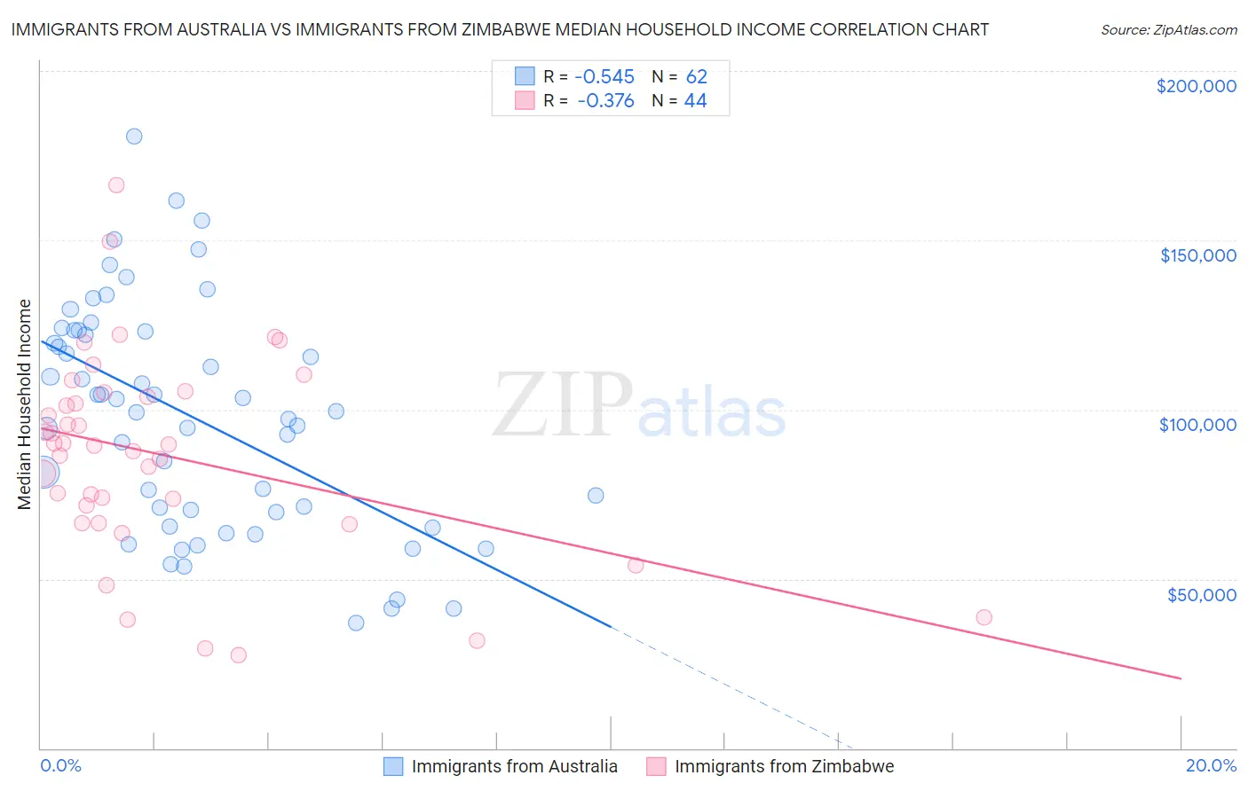 Immigrants from Australia vs Immigrants from Zimbabwe Median Household Income