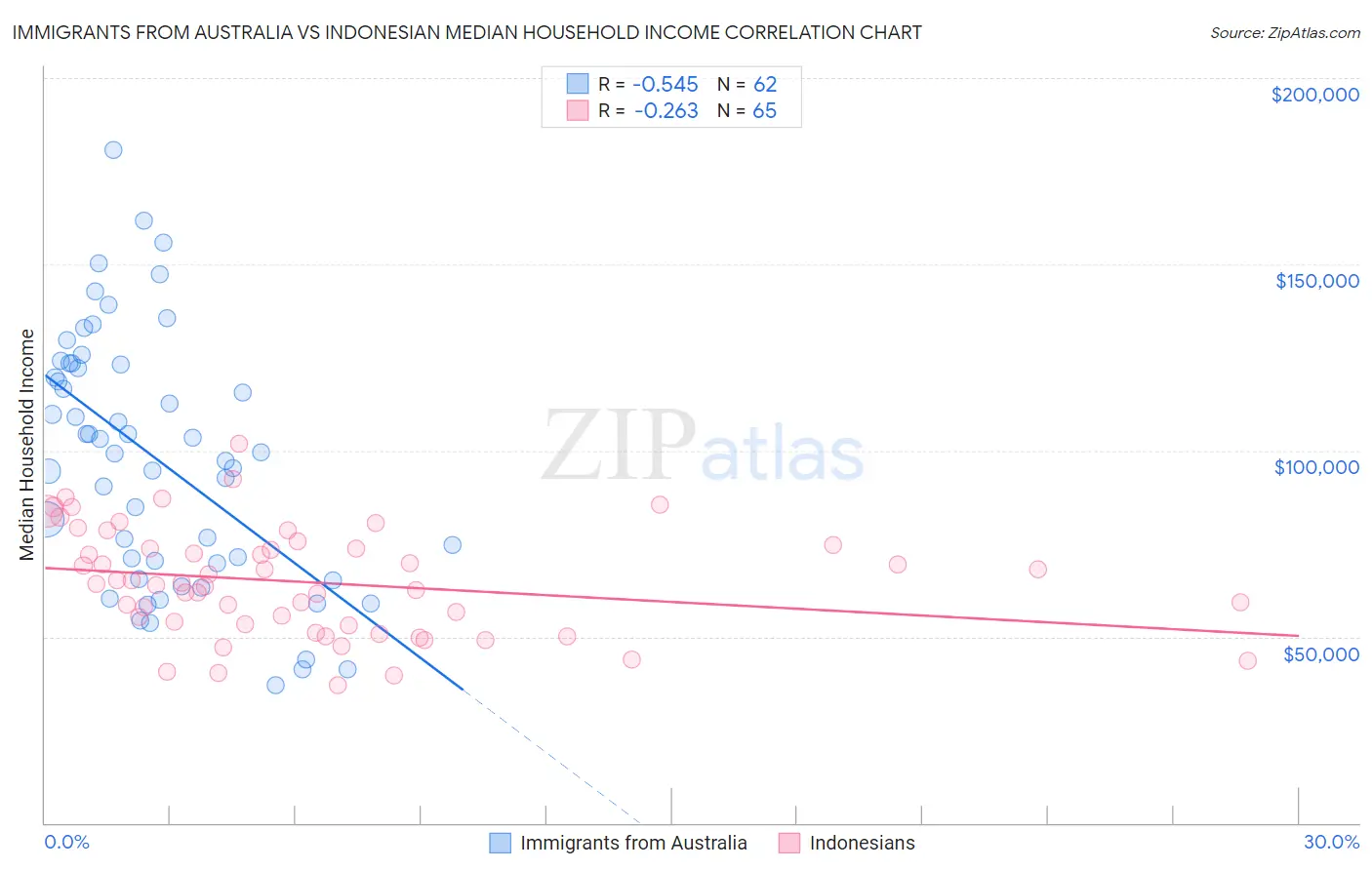 Immigrants from Australia vs Indonesian Median Household Income