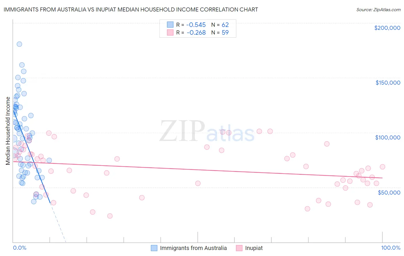 Immigrants from Australia vs Inupiat Median Household Income