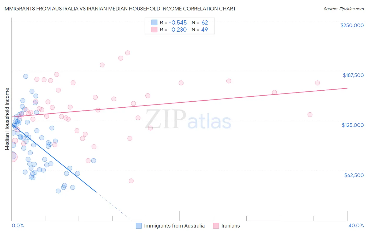 Immigrants from Australia vs Iranian Median Household Income