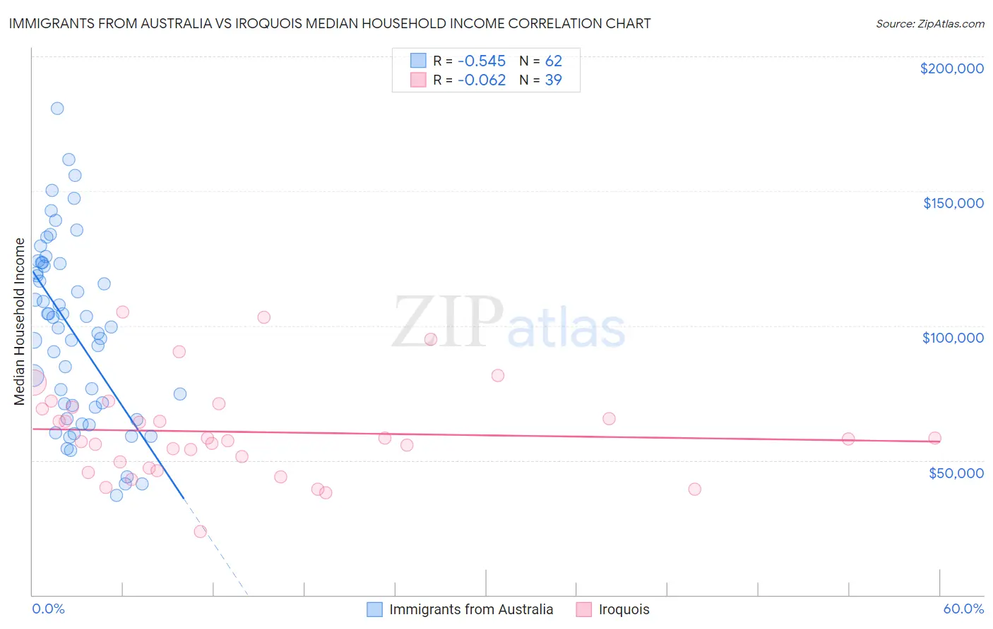 Immigrants from Australia vs Iroquois Median Household Income