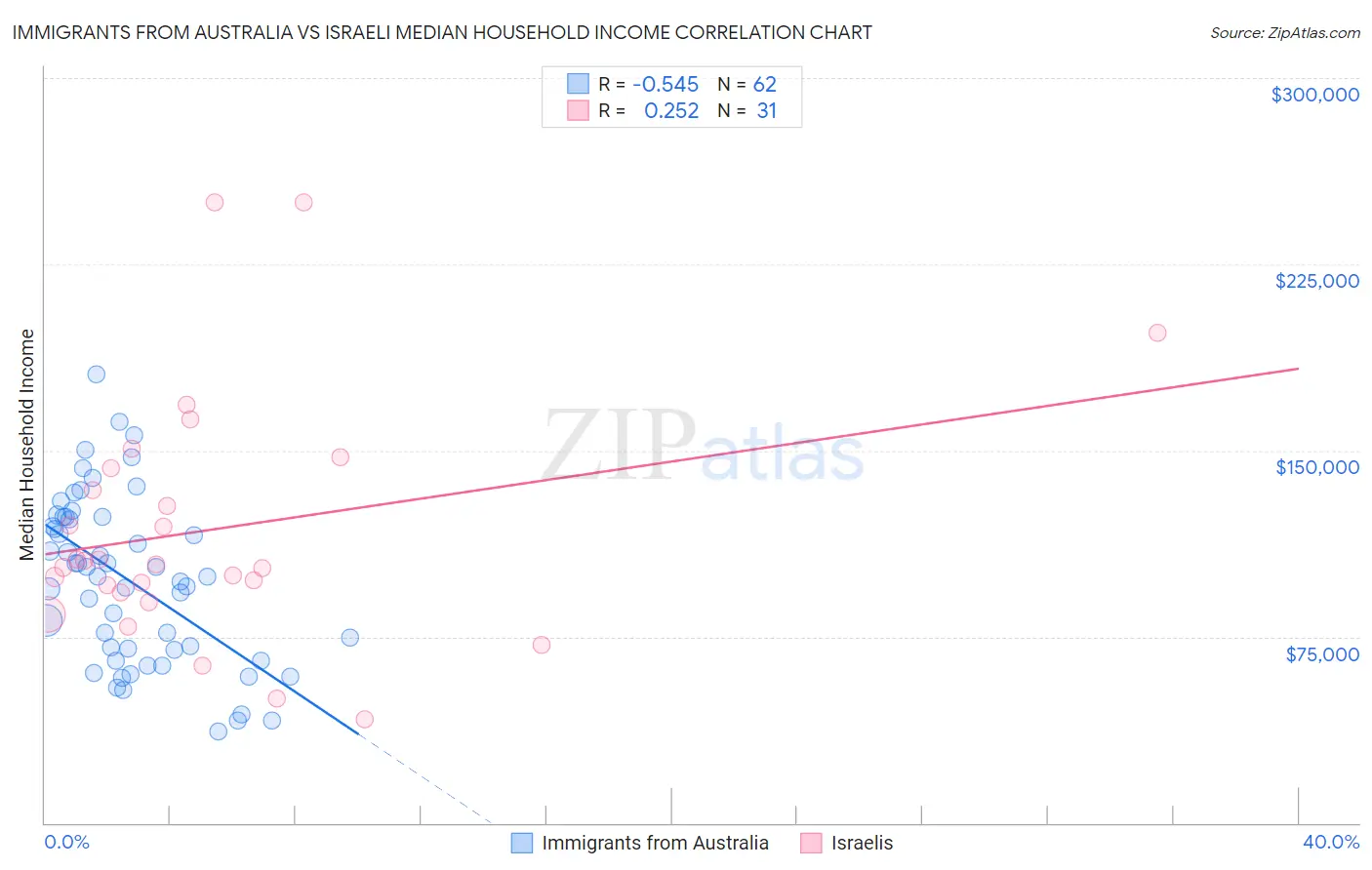 Immigrants from Australia vs Israeli Median Household Income