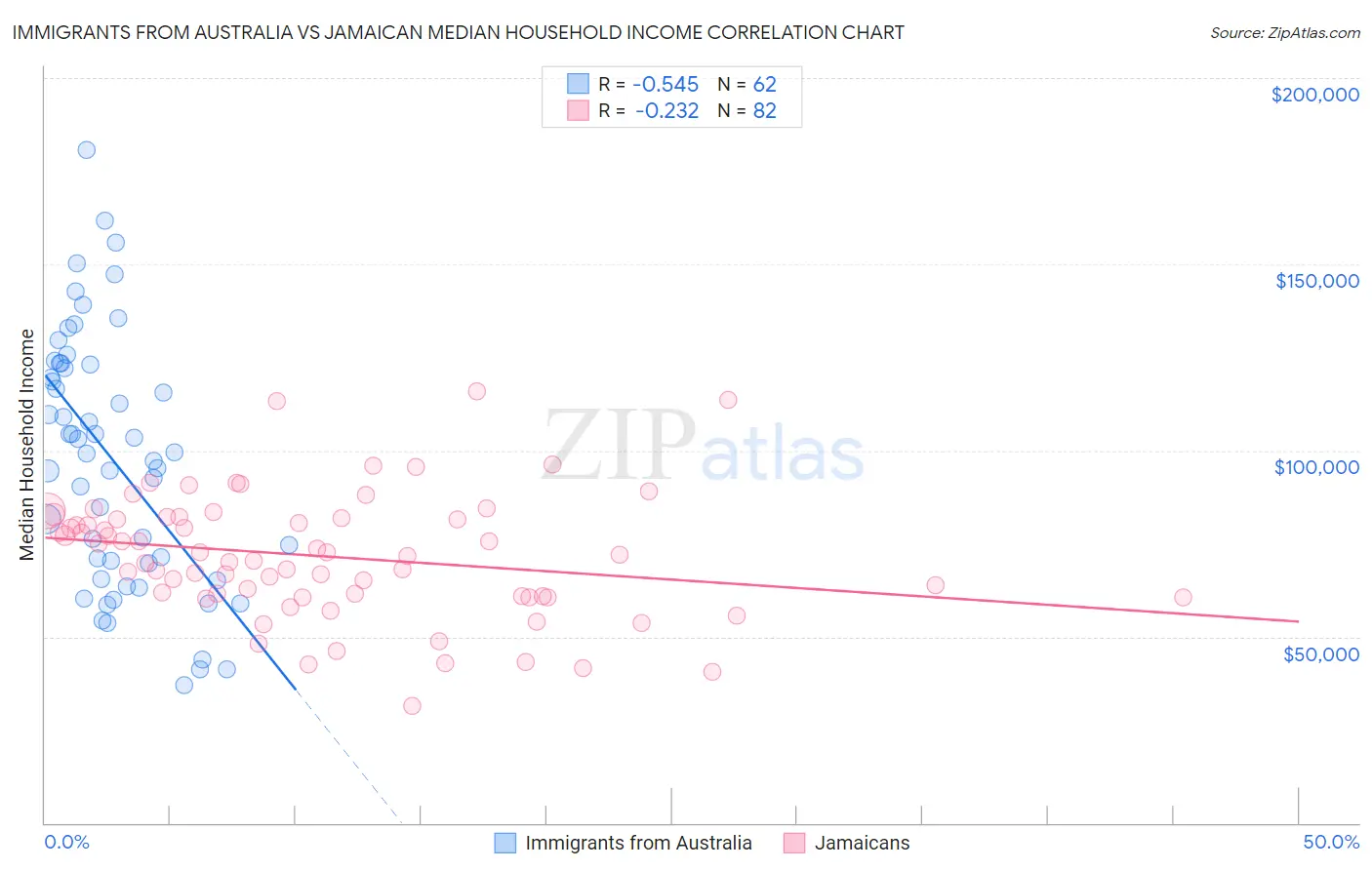 Immigrants from Australia vs Jamaican Median Household Income