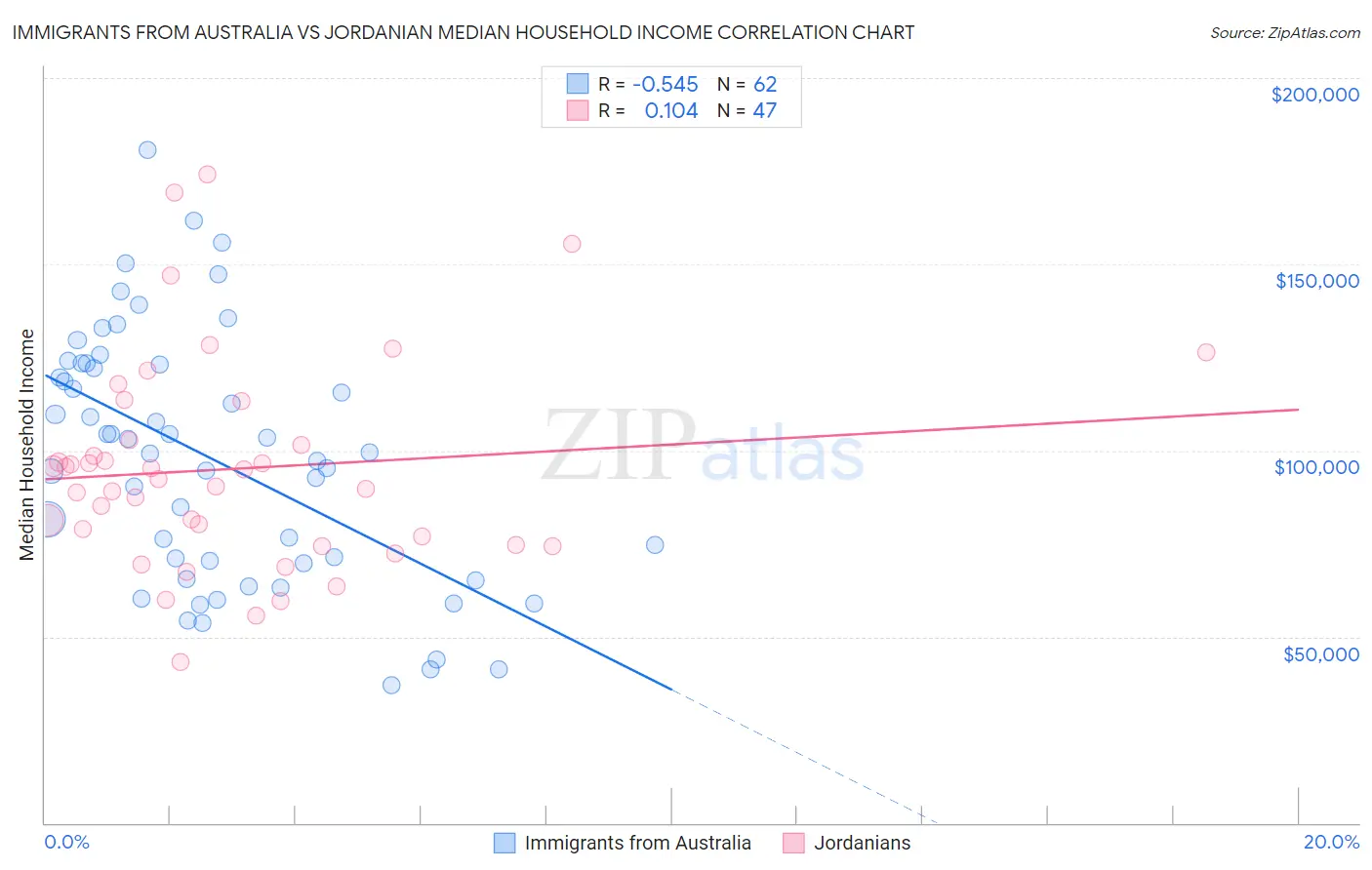 Immigrants from Australia vs Jordanian Median Household Income