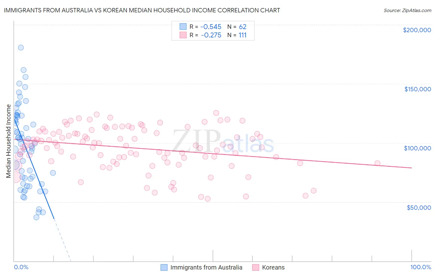 Immigrants from Australia vs Korean Median Household Income