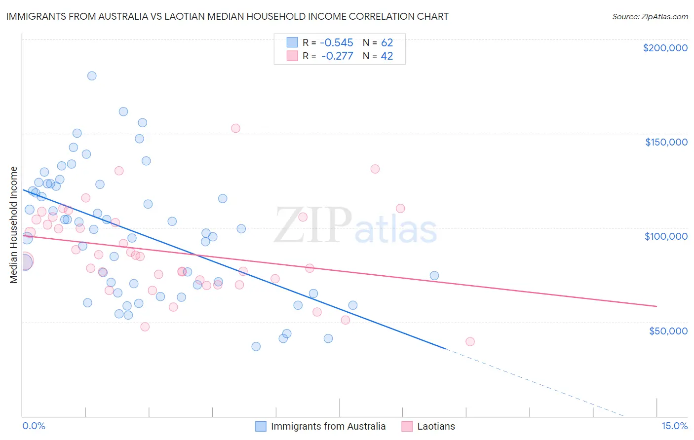 Immigrants from Australia vs Laotian Median Household Income