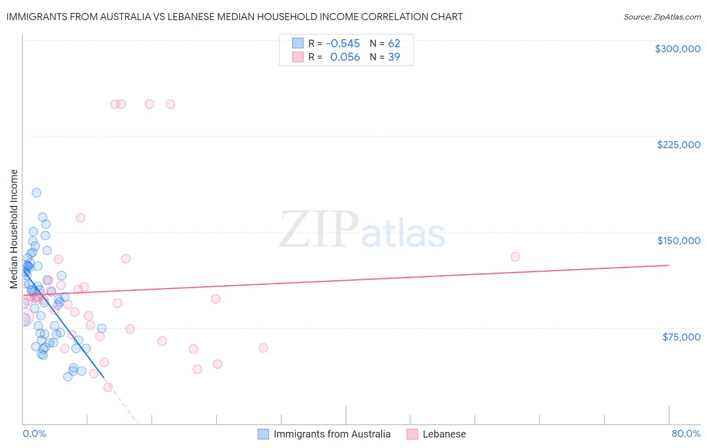 Immigrants from Australia vs Lebanese Median Household Income
