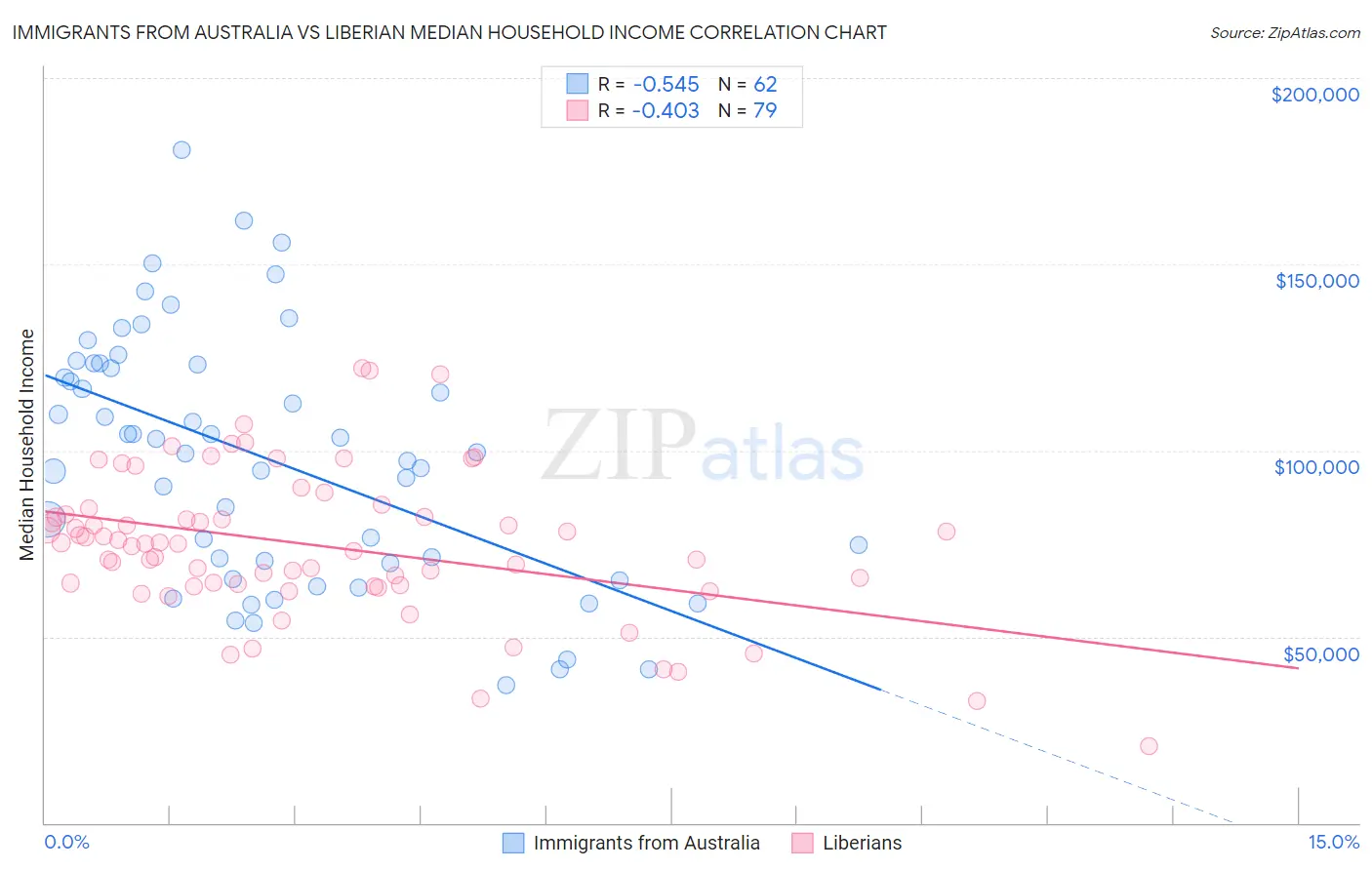 Immigrants from Australia vs Liberian Median Household Income