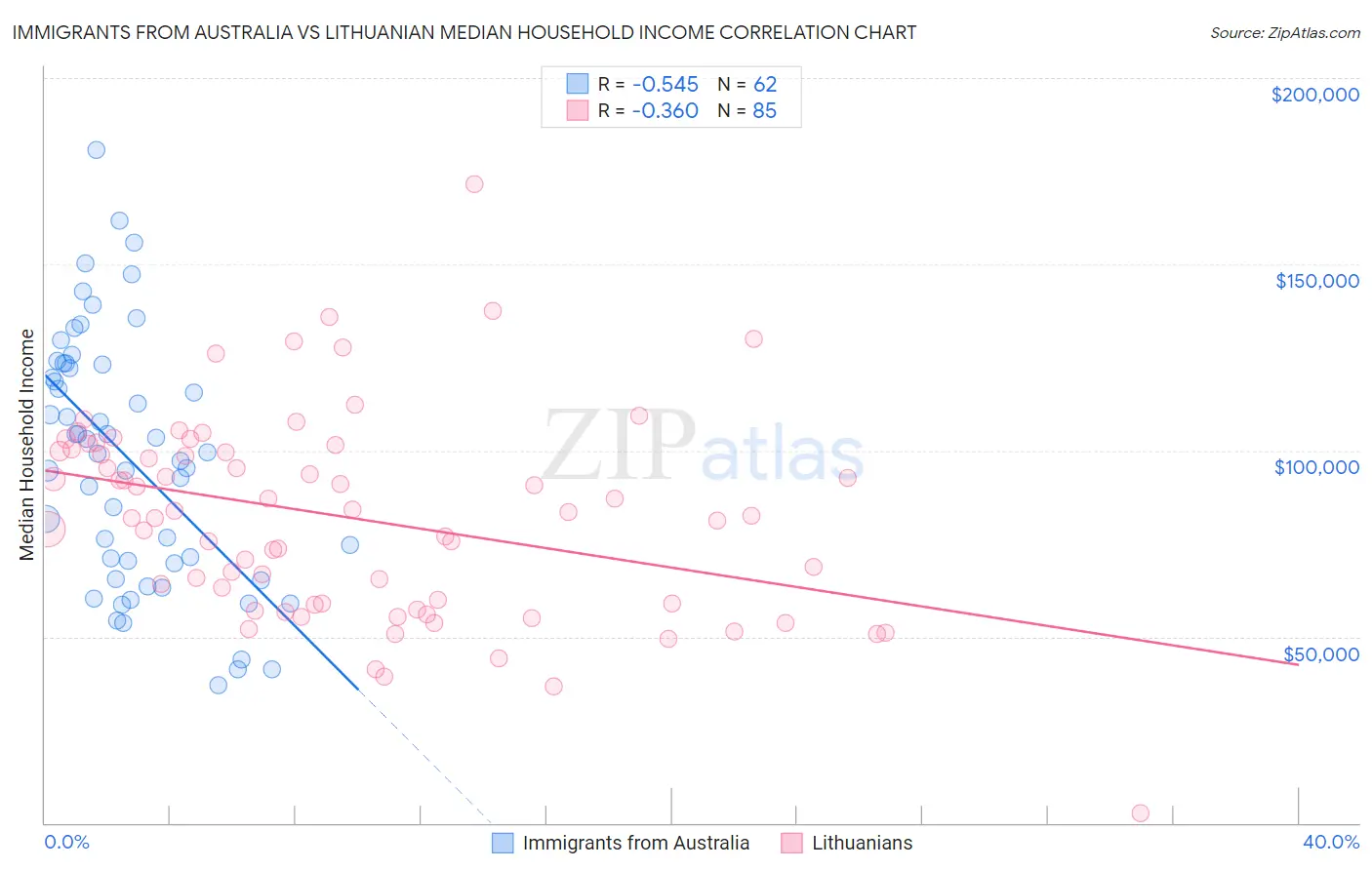 Immigrants from Australia vs Lithuanian Median Household Income