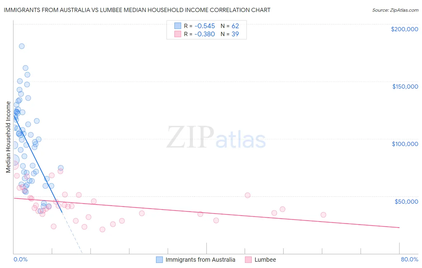 Immigrants from Australia vs Lumbee Median Household Income