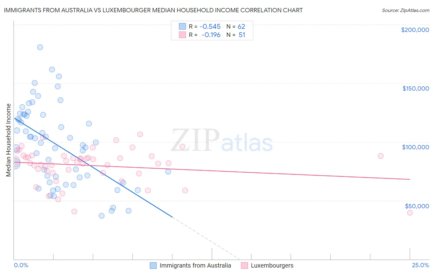 Immigrants from Australia vs Luxembourger Median Household Income