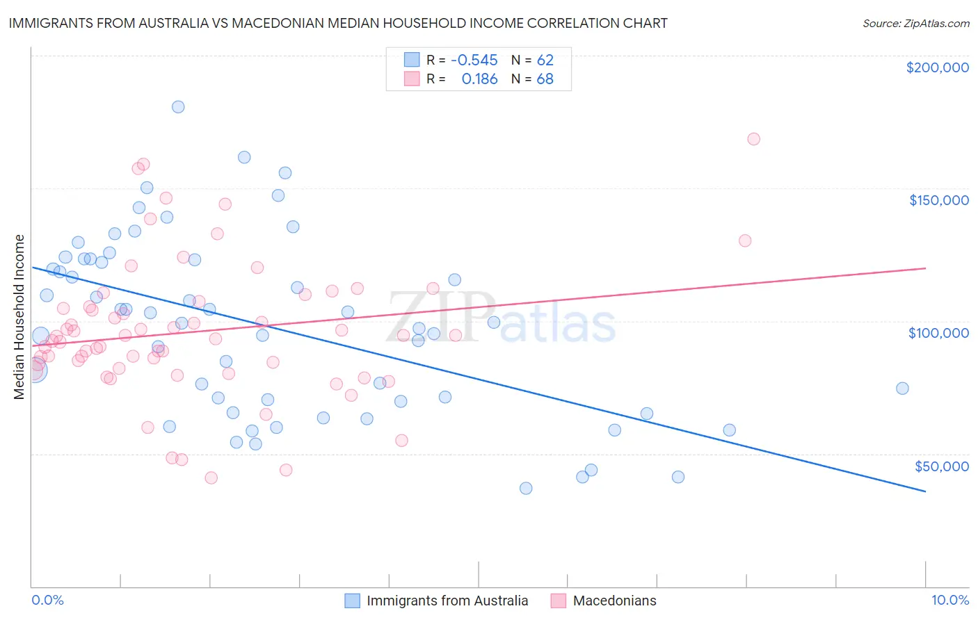 Immigrants from Australia vs Macedonian Median Household Income