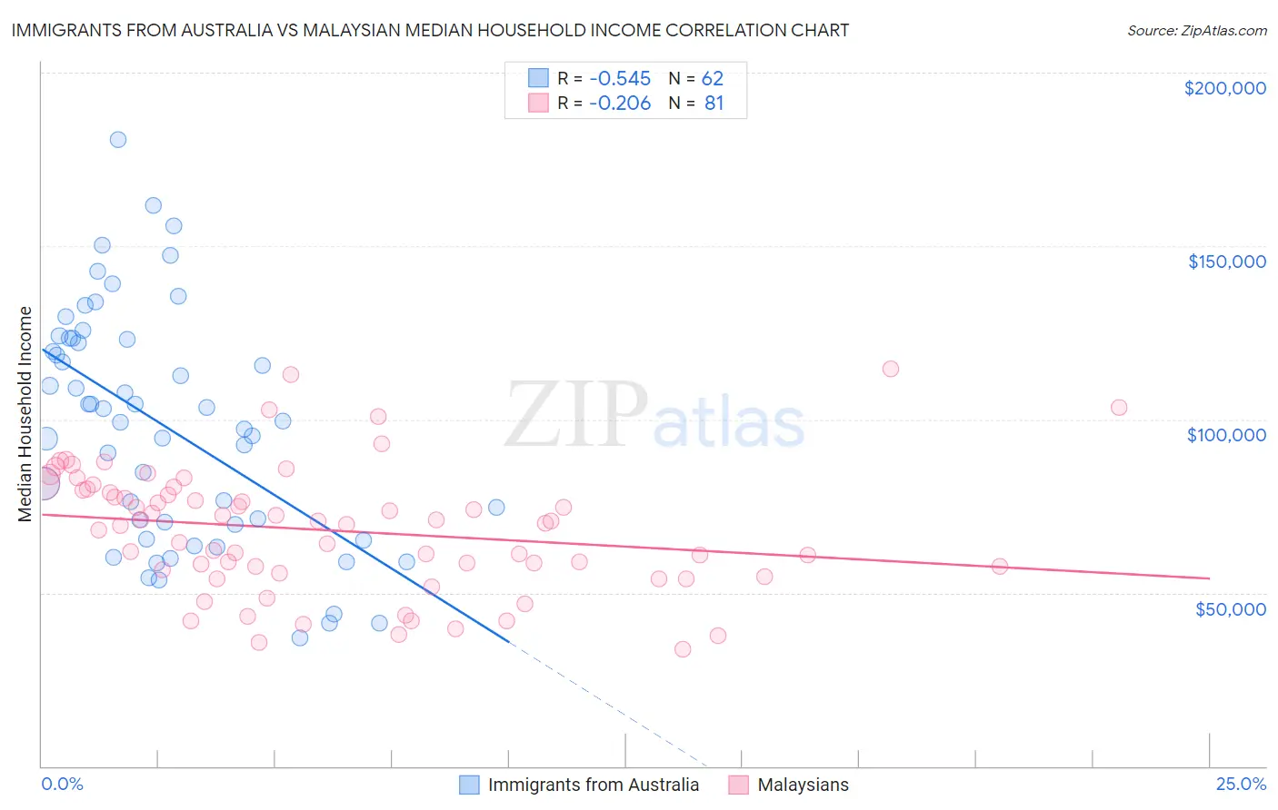 Immigrants from Australia vs Malaysian Median Household Income