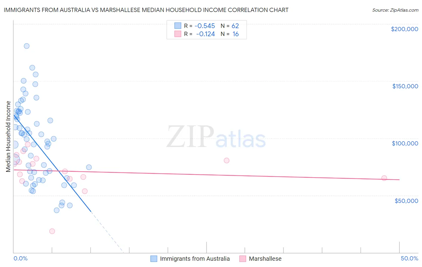 Immigrants from Australia vs Marshallese Median Household Income
