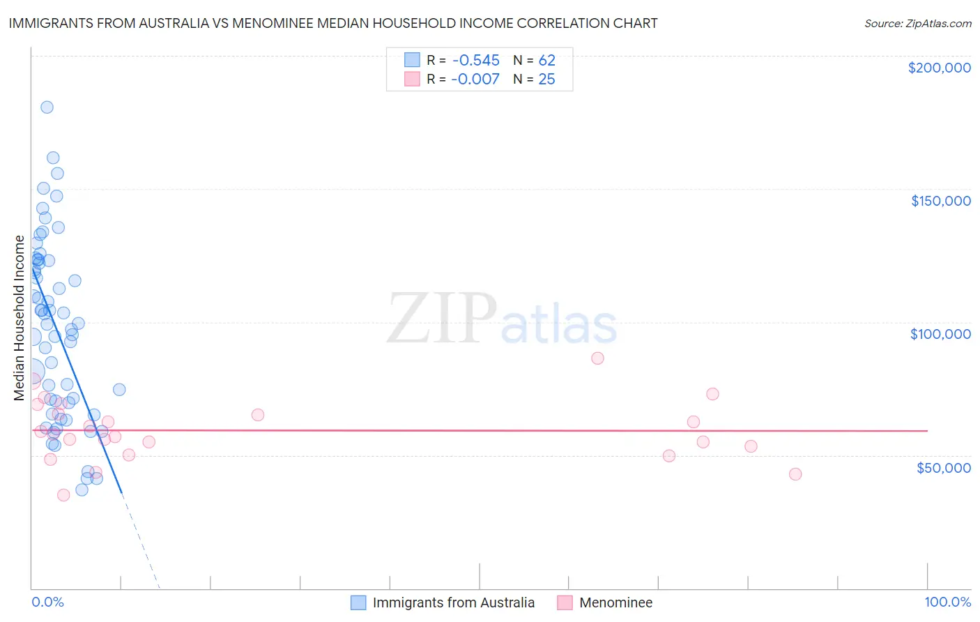 Immigrants from Australia vs Menominee Median Household Income