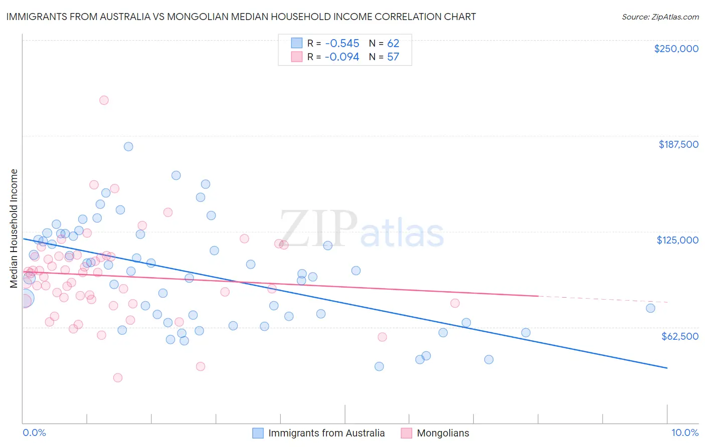 Immigrants from Australia vs Mongolian Median Household Income