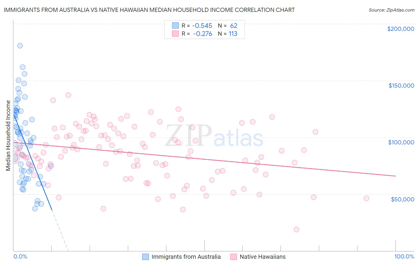 Immigrants from Australia vs Native Hawaiian Median Household Income