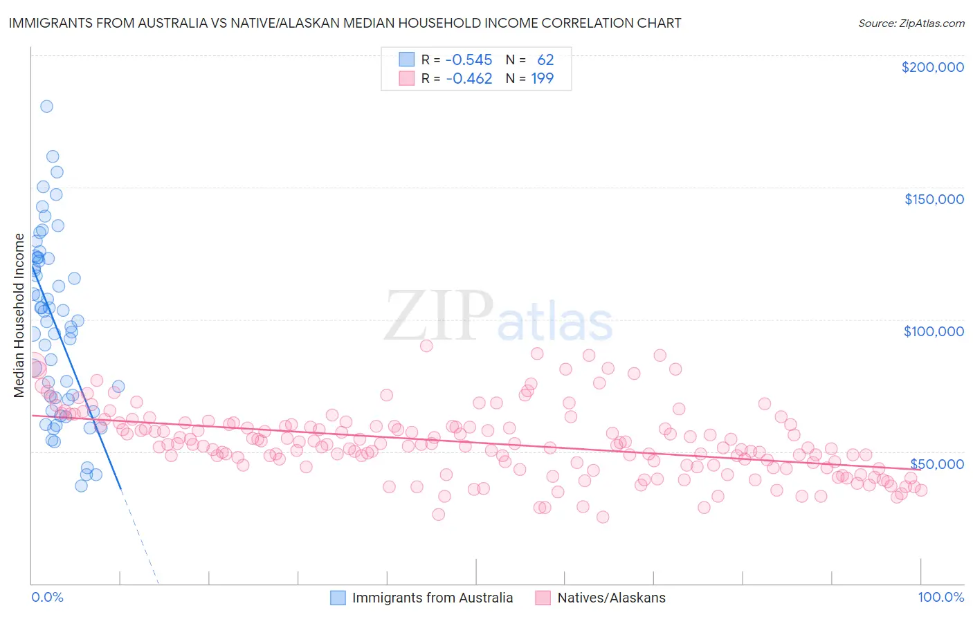 Immigrants from Australia vs Native/Alaskan Median Household Income