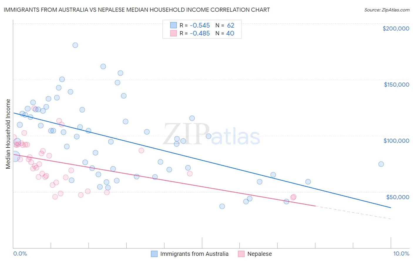Immigrants from Australia vs Nepalese Median Household Income