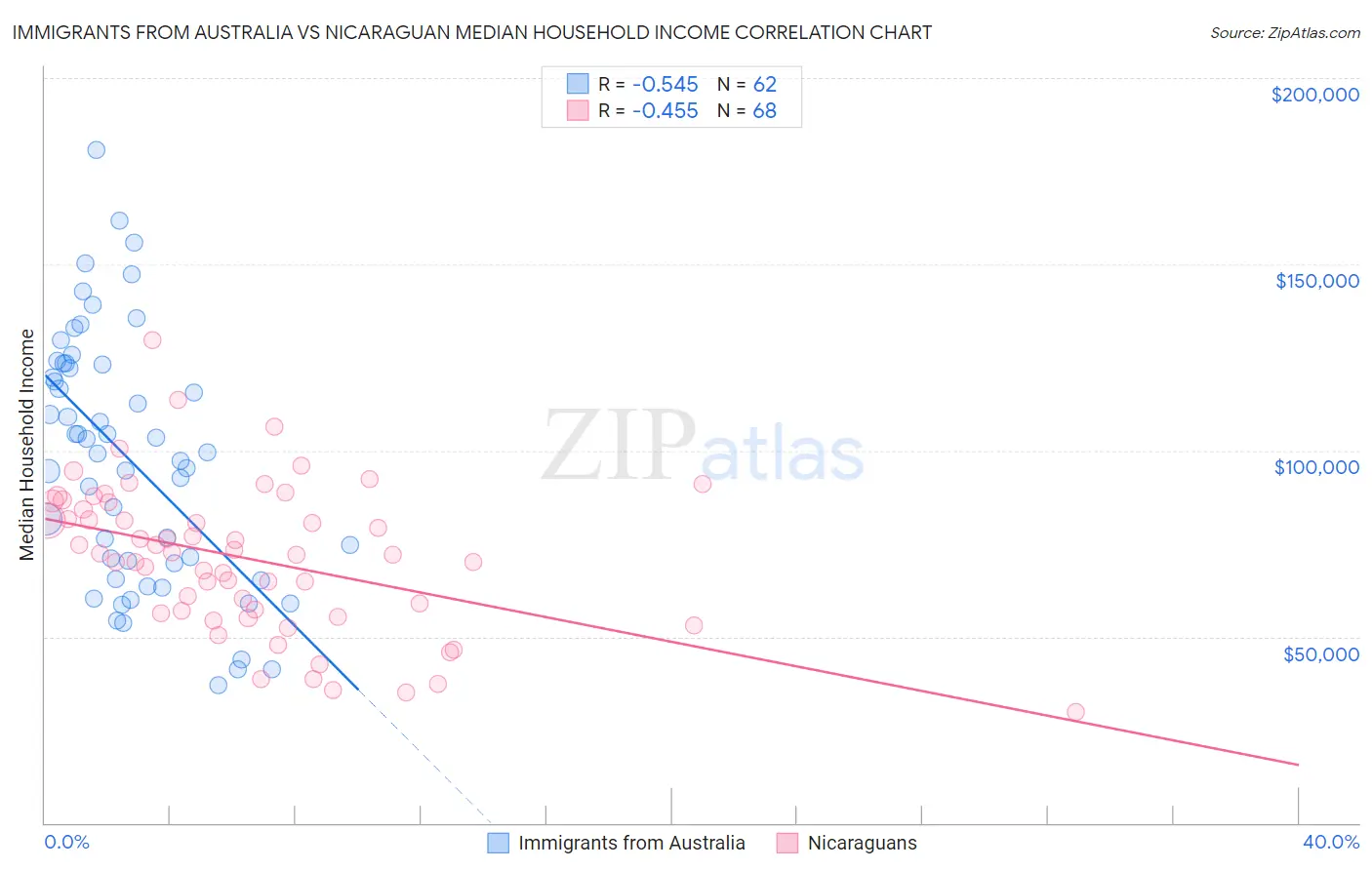 Immigrants from Australia vs Nicaraguan Median Household Income