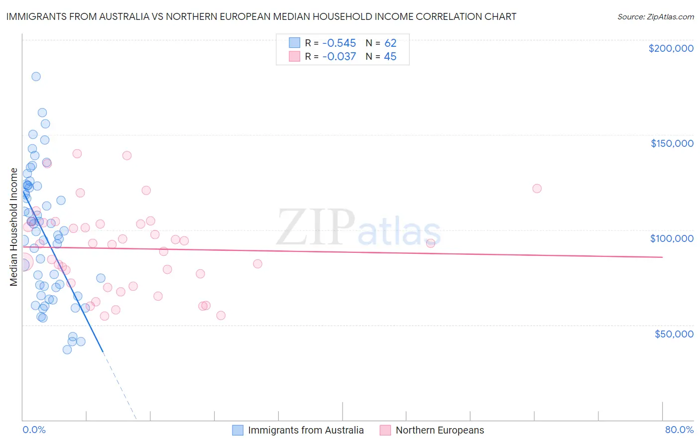 Immigrants from Australia vs Northern European Median Household Income