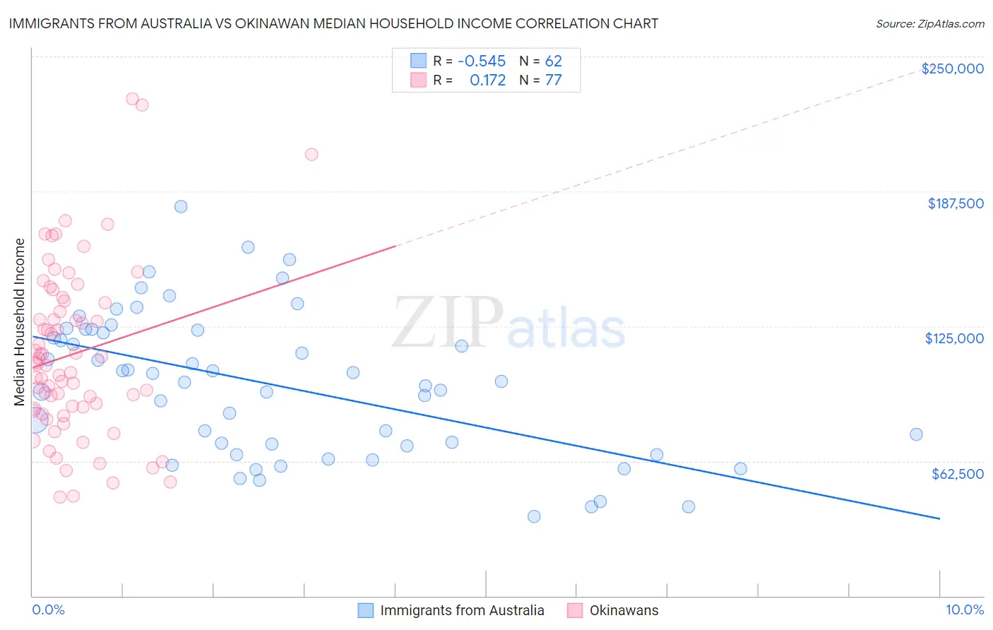 Immigrants from Australia vs Okinawan Median Household Income