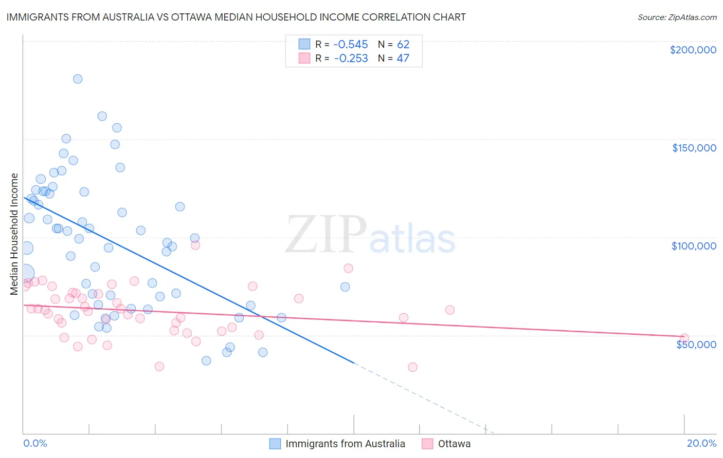 Immigrants from Australia vs Ottawa Median Household Income