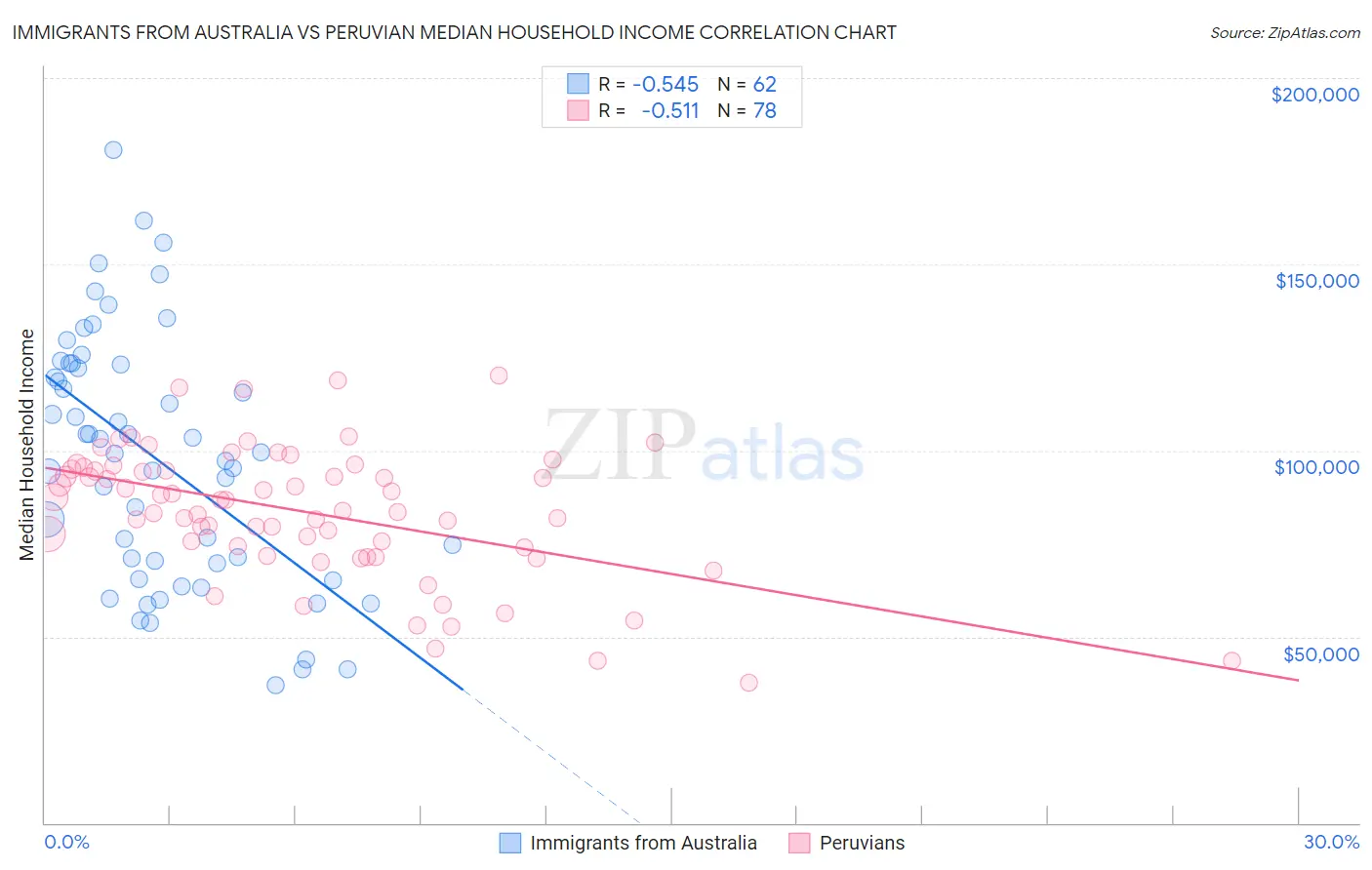 Immigrants from Australia vs Peruvian Median Household Income
