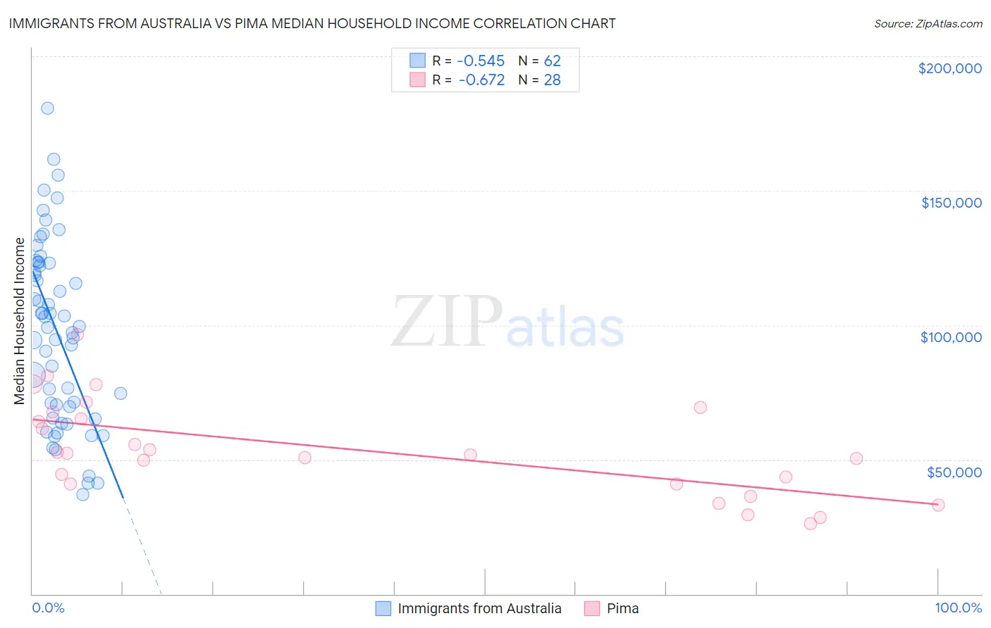 Immigrants from Australia vs Pima Median Household Income