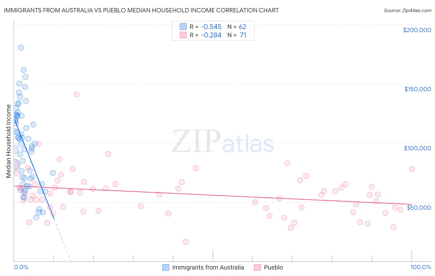 Immigrants from Australia vs Pueblo Median Household Income