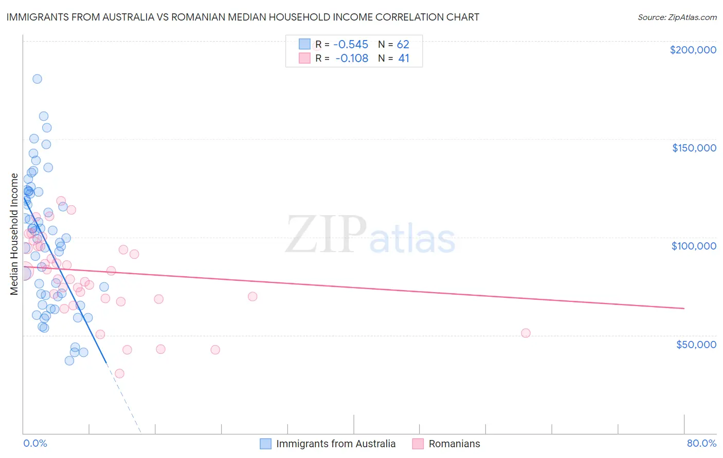 Immigrants from Australia vs Romanian Median Household Income