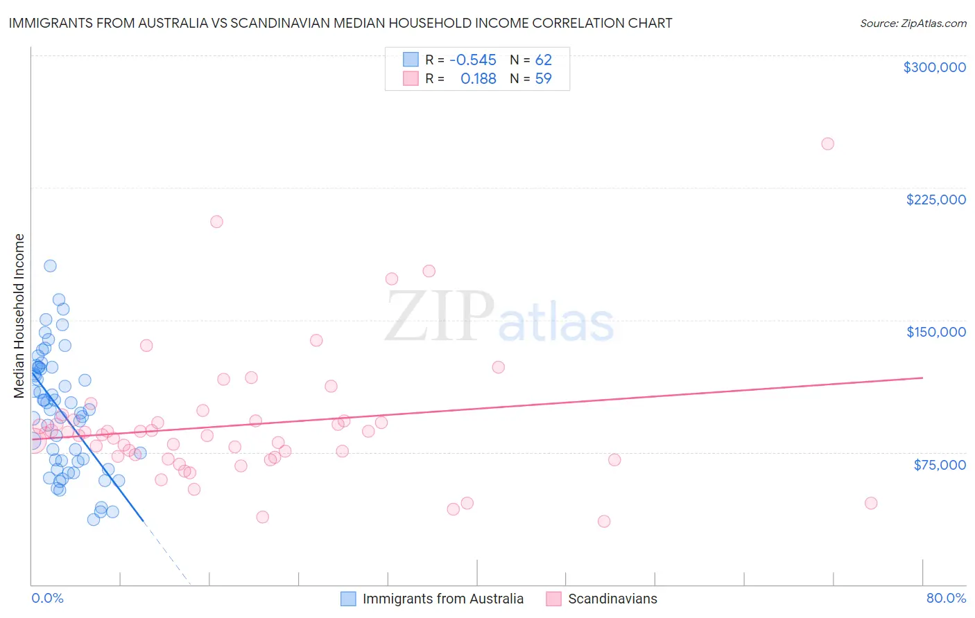 Immigrants from Australia vs Scandinavian Median Household Income