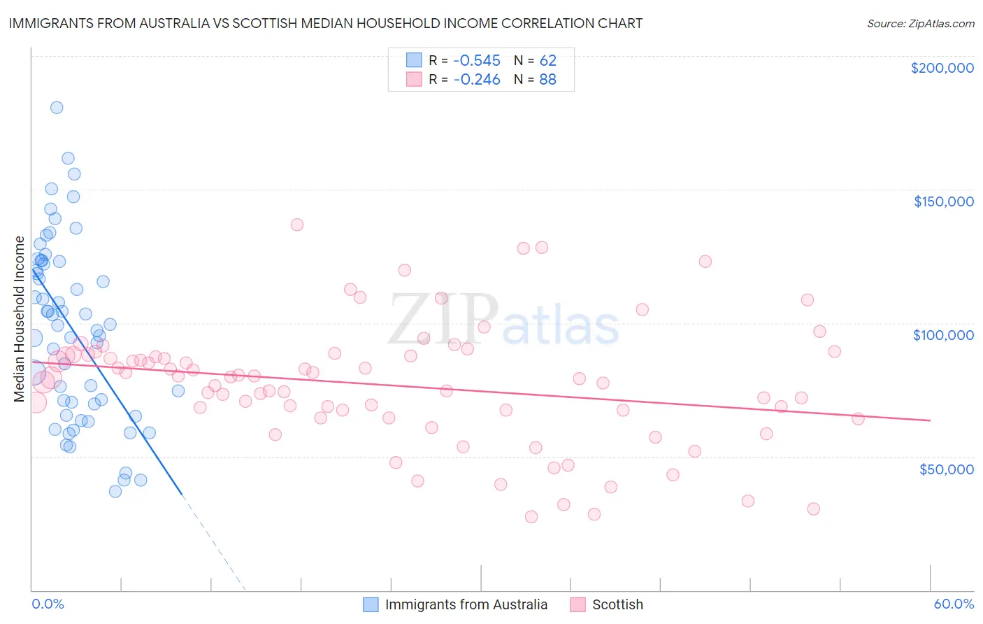 Immigrants from Australia vs Scottish Median Household Income