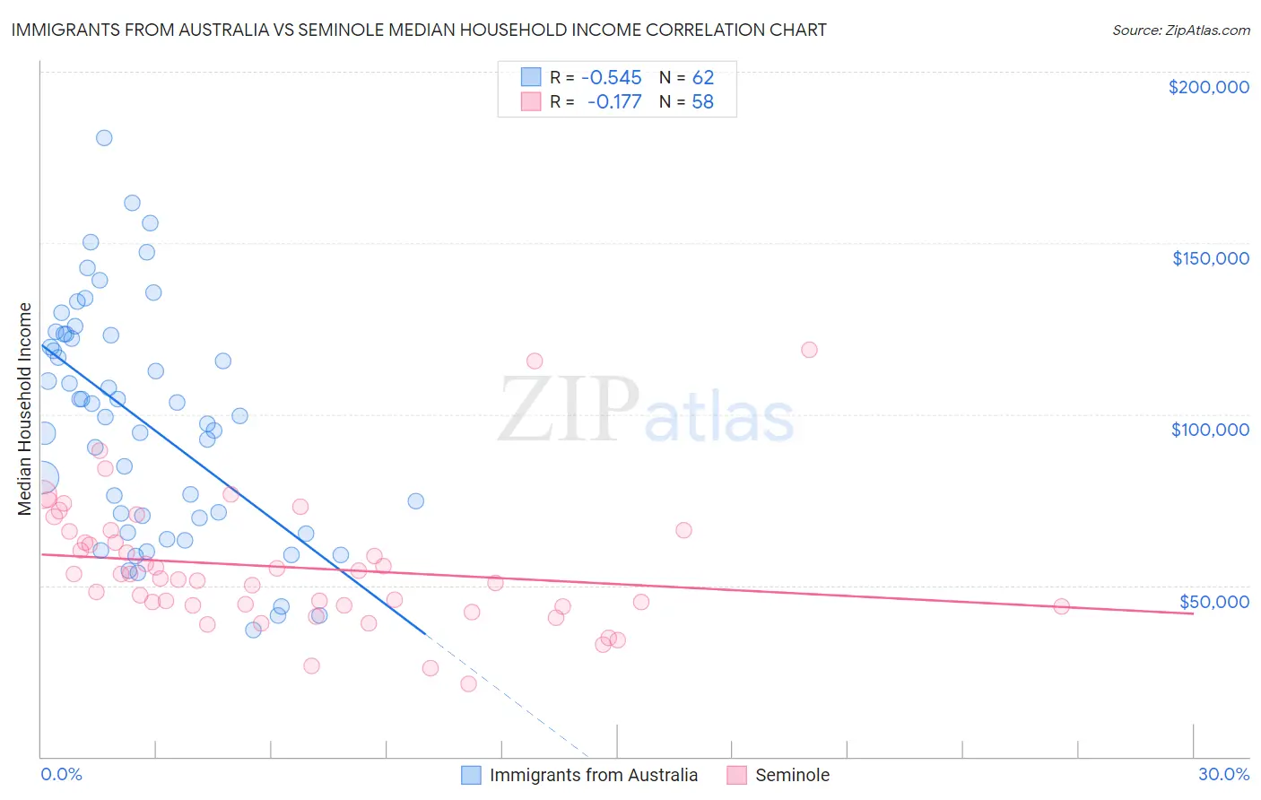 Immigrants from Australia vs Seminole Median Household Income