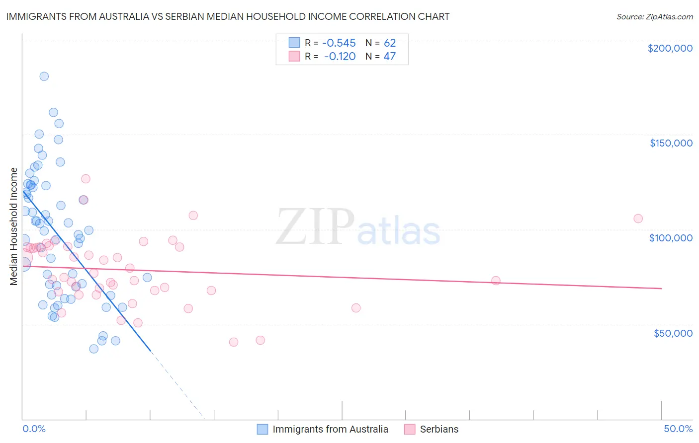 Immigrants from Australia vs Serbian Median Household Income