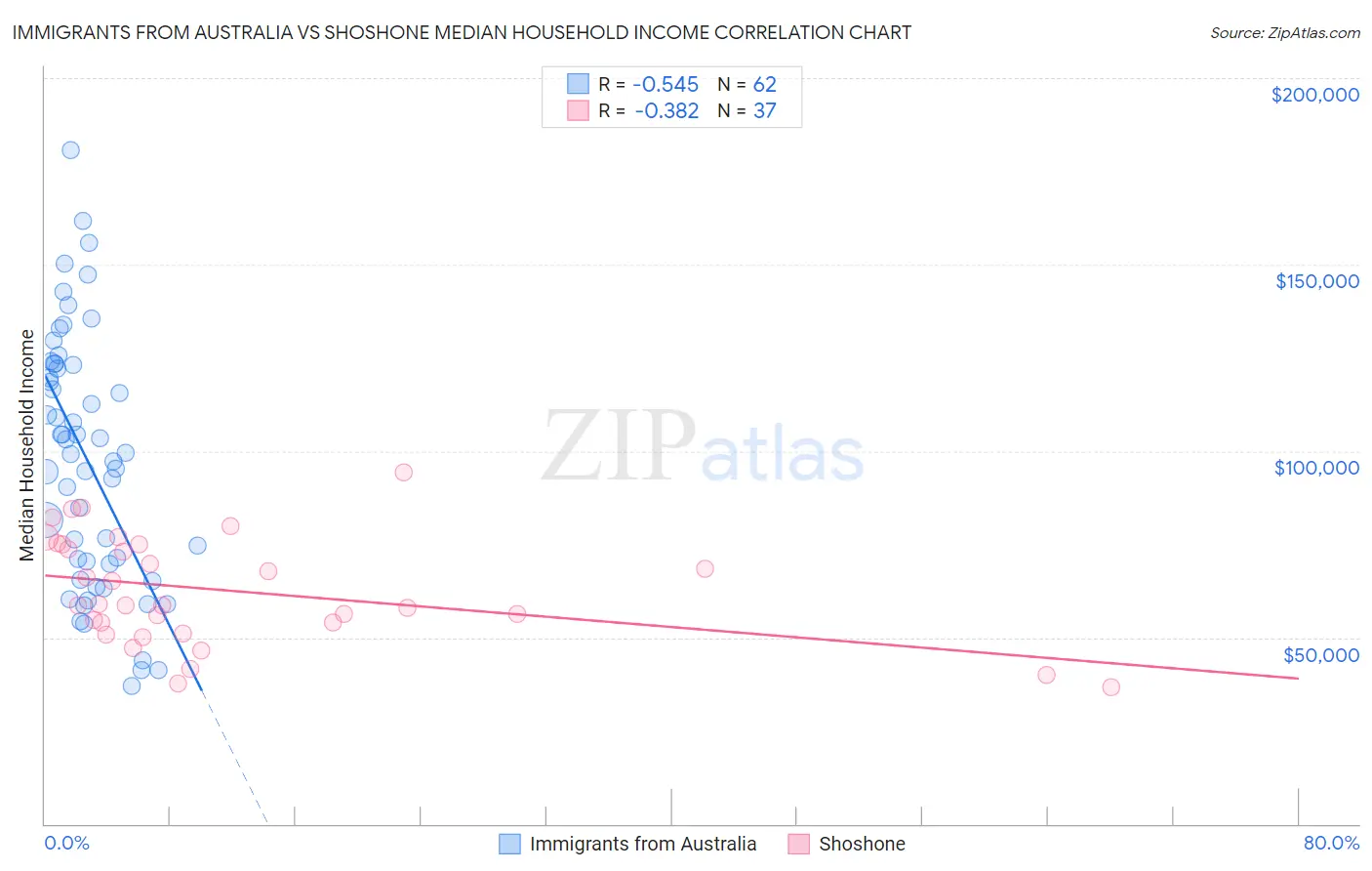 Immigrants from Australia vs Shoshone Median Household Income