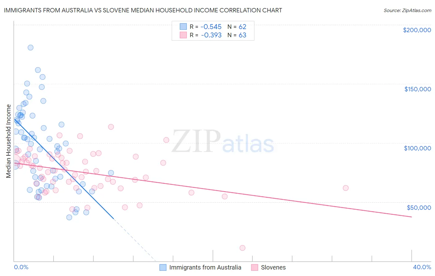 Immigrants from Australia vs Slovene Median Household Income