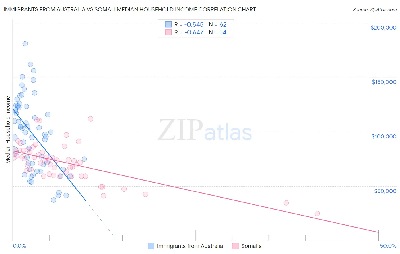 Immigrants from Australia vs Somali Median Household Income